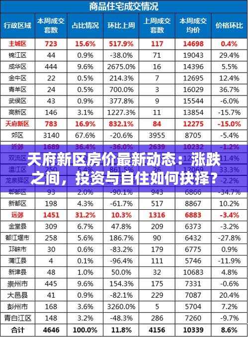 天府新区房价最新动态：涨跌之间，投资与自住如何抉择？