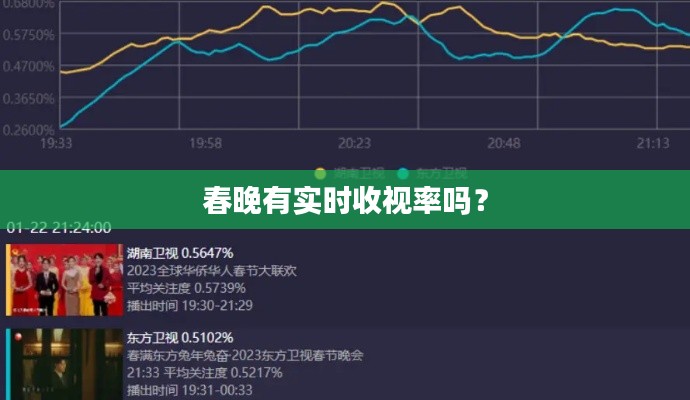 春晚有实时收视率吗？