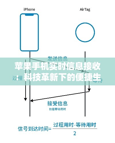 苹果手机实时信息接收：科技革新下的便捷生活
