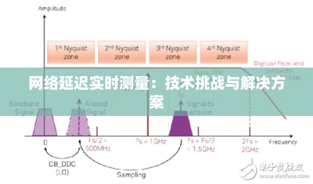 网络延迟实时测量：技术挑战与解决方案