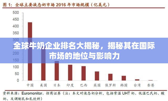 全球牛奶企业排名大揭秘，揭秘其在国际市场的地位与影响力