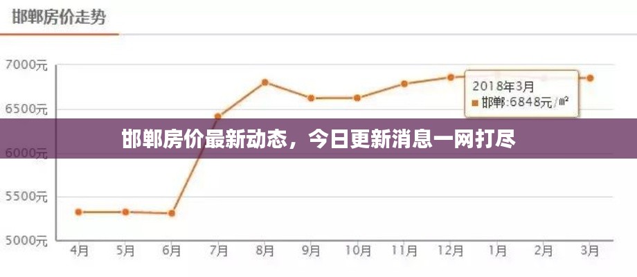 邯郸房价最新动态，今日更新消息一网打尽